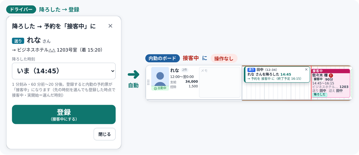 ドライバーが「降ろした」を登録すると、内勤のボードの予約が自動で「接客中」になる