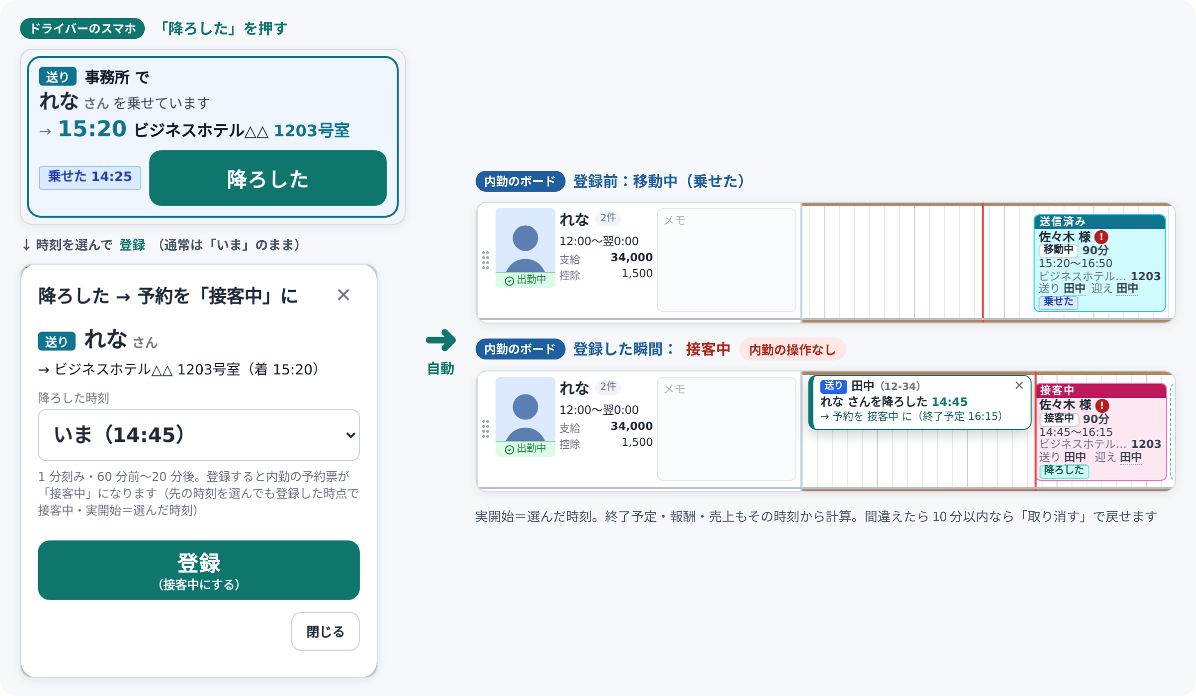 ドライバーのスマホで「降ろした」→ 時刻を選んで登録 → 内勤のボードの予約が「移動中」から自動で「接客中」に変わり、ポップで知らせる